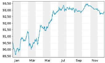 Chart ACEA S.p.A. EO-Medium-Term Nts 2020(20/29) - 1 Jahr
