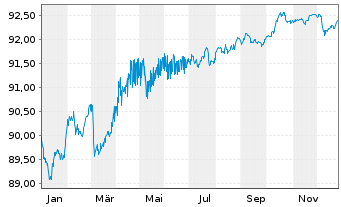 Chart Dt.Apotheker- u. &Auml;rztebank Nts.v.20(29)A.1488 - 1 Jahr