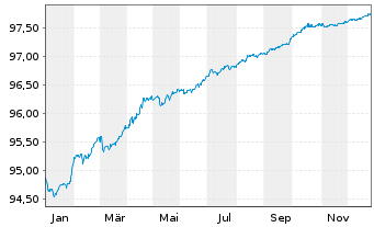 Chart Elenia Verkko Oyj EO-Med.-Term Notes 2020(20/27) - 1 Jahr
