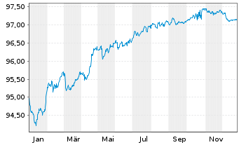 Chart Abertis Infraestructuras S.A. EO-MTN. 2020(20/28) - 1 Jahr