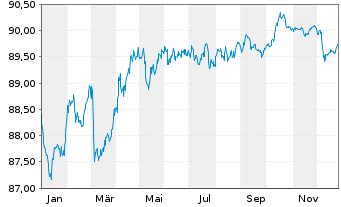 Chart Santander Consumer Bank AG MTN v.2020(2030) - 1 Year