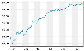 Chart Comcast Corp. EO-Notes 2020(20/27) - 1 Year