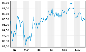 Chart Comcast Corp. EO-Notes 2020(20/32) - 1 Year