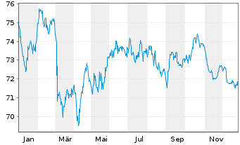 Chart Comcast Corp. EO-Notes 2020(20/40) - 1 Year