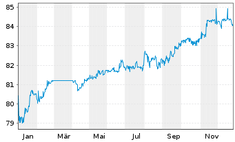 Chart Samhallsbyggnadsbola.I Nord AB EO-MTN. 2020(20/27) - 1 Year