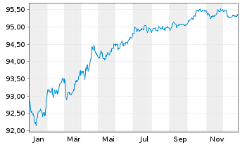 Chart Intl Business Machines Corp. EO-Notes 2020(20/28) - 1 Jahr