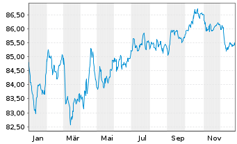 Chart Intl Business Machines Corp. EO-Notes 2020(20/32) - 1 Jahr
