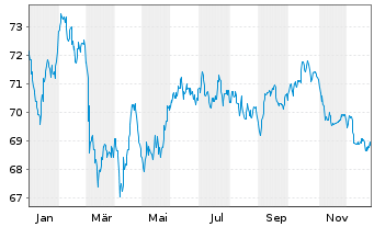 Chart Intl Business Machines Corp. EO-Notes 2020(20/40) - 1 Year