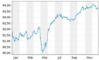 Chart Whirlpool EMEA Finance S.&agrave; r.l EO-Nts. 2020(20/28) - 1 Year