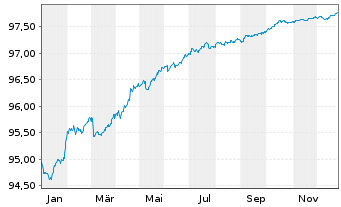 Chart Skandinaviska Enskilda Banken MTNs 2020(27) - 1 Year