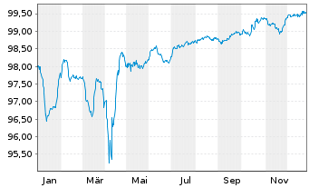 Chart Q-Park Holding I B.V. EO-Notes 2020(20/27) Reg.S - 1 Jahr