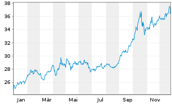 Chart The Royal Mint Responsibly Sourced Physical Gold - 1 Jahr