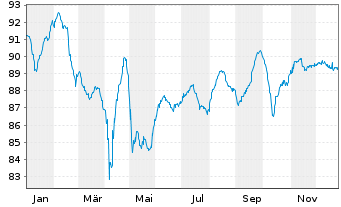 Chart Ziggo Bond Co. B.V. EO-Notes 2020(20/30) Reg.S - 1 Year
