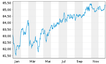 Chart Cadent Finance PLC EO-Med.-Term Nts 2020(32) - 1 Year