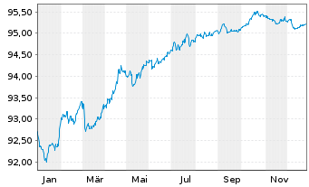 Chart Telenor ASA EO-Medium-Term Nts 2020(20/28) - 1 Jahr
