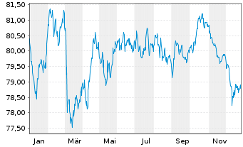 Chart Telenor ASA EO-Medium-Term Nts 2020(20/35) - 1 Jahr