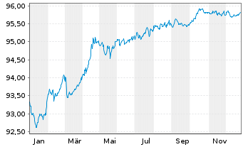 Chart CEPSA Finance S.A.U. EO-Med.Term Nts 2020(27/28) - 1 Year