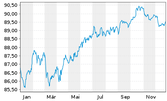 Chart Wells Fargo & Co. EO-Medium-Term Notes 2020(30) - 1 Year
