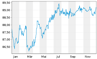 Chart Ausnet Services Hldgs Pty Ltd. EO-MTN. 2020(20/30) - 1 Jahr