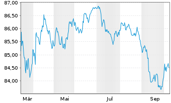 Chart Siemens Finan.maatschappij NV EO-MTN. 2020(32) - 1 Year