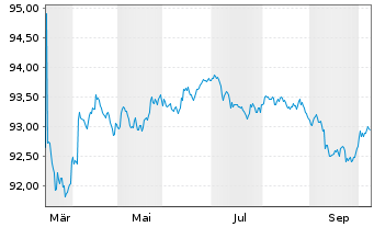 Chart Siemens Finan.maatschappij NV EO-MTN. 2020(29) - 1 Jahr