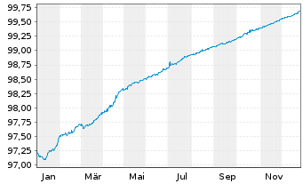 Chart Siemens Finan.maatschappij NV EO-MTN. 2020(26) - 1 Year