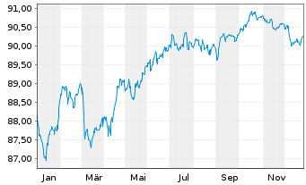 Chart Svenska Handelsbanken AB MTN 2020(30) - 1 Year