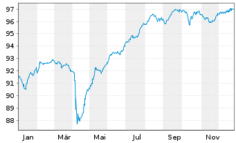 Chart ING Groep N.V. DL-FLR Cap. Secs 2020(29/Und.) - 1 Jahr