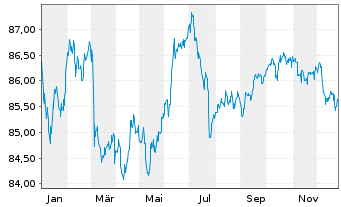 Chart Dow Chemical Co., The EO-Notes 2020(20/32) - 1 Jahr