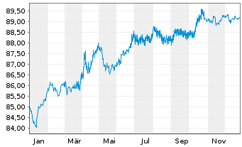 Chart International Bank Rec. Dev. -T.Nts 2020(29) - 1 Jahr