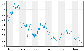 Chart Dow Chemical Co., The EO-Notes 2020(20/40) - 1 Jahr