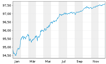 Chart JPMorgan Chase & Co. EO-FLR Med.-T.Nts 2020(20/28) - 1 Jahr