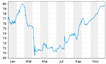 Chart V.F. Corp. EO-Notes 2020(20/32) - 1 Year