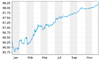 Chart Swedish Match AB EO-Medium-Term Nts 2020(26/27) - 1 Year