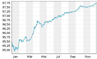 Chart DSV A/S EO-Medium-Term Nts 2020(20/27) - 1 Jahr