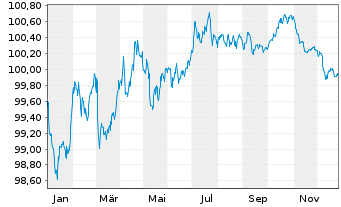 Chart AbbVie Inc. EO-Notes 2020(28) - 1 Jahr