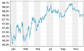 Chart AbbVie Inc. EO-Notes 2020(29) - 1 Jahr