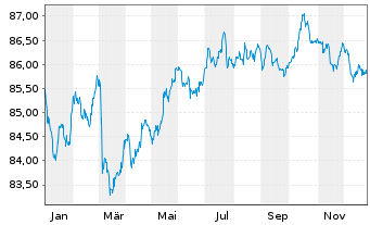 Chart Honeywell International Inc. EO-Notes 2020(20/32) - 1 Year