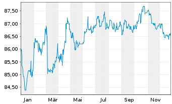 Chart RELX Finance B.V. EO-Notes 2020(20/32) - 1 Jahr