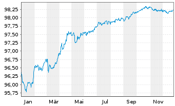 Chart Givaudan Finance Europe B.V. -T.Nts 2020(20/27) - 1 Year