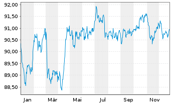 Chart Givaudan Finance Europe B.V. -T.Nts 2020(20/32) - 1 Year