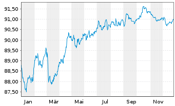 Chart Carlsberg Breweries A/S EO-Med.T.Nts 2020(29/30) - 1 Year