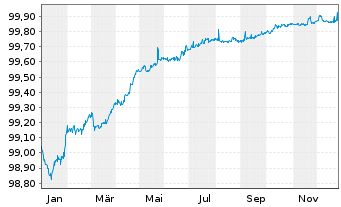Chart Coca-Cola Europacific Pa. PLC EO-Notes 2020(20/26) - 1 Year