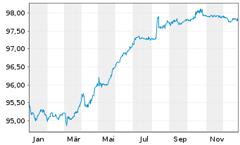 Chart Mexiko EO-Medium-Term Nts 2020(20/27) - 1 Year