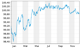 Chart BP Capital Markets PLC EO-Medium-Term Nts 2020(28) - 1 Jahr