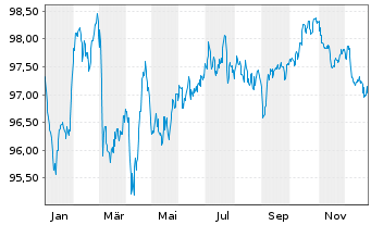 Chart BP Capital Markets PLC EO-Medium-Term Nts 2020(32) - 1 Jahr