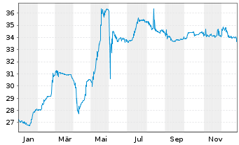 Chart Altice France Holding S.A. EO-Notes 2020(27) Reg.S - 1 Year