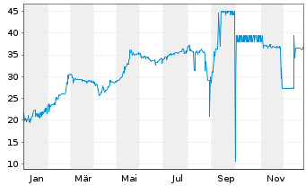 Chart Altice France Holding S.A. EO-Notes 2020(28) Reg.S - 1 Year