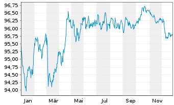 Chart Unilever Finance Int. EO-Med-Term2020(20/30) - 1 Jahr
