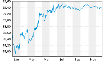 Chart Diageo Finance PLC EO-Medium-Term Nts 2020(26/27) - 1 Jahr